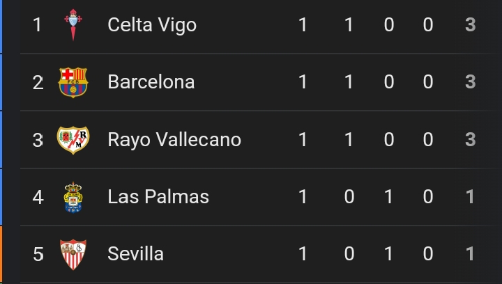 Celta Vigo Na Jan Ragamar Laliga In Da Barcelona Ke Biye Mata A Mataki Na 2.